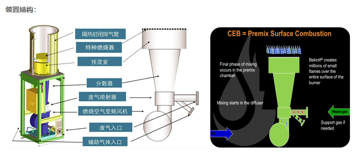表面燃烧技术（CEB）用于储罐呼吸VOCs治理(图2)