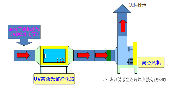 UV光解和UV光催化氧化降解VOCs/臭气的区别(图2)